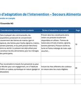 Modèle d’adaptation de l’intervention – Secours Alimentaire