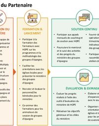 Groupe d'Epargne les petits semeurs: Experience du partenaire